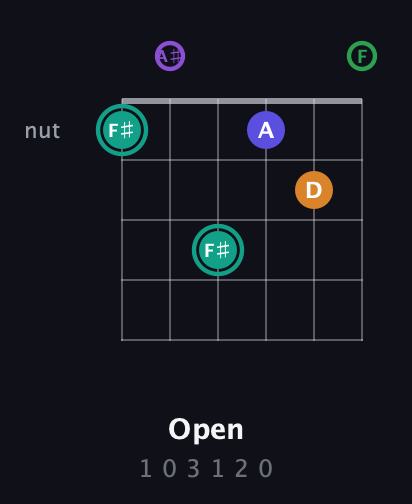 F♯ Augmented-major 7th Sharp 9th guitar chord — Open (1 0 3 1 2 0) fretboard diagram in Half-Step Down (E♭A♭D♭G♭B♭E♭) · Capo 2