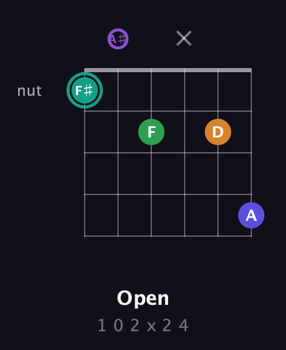 F♯ Augmented-major 7th Sharp 9th guitar chord — Open (1 0 2 x 2 4) fretboard diagram in Half-Step Down (E♭A♭D♭G♭B♭E♭) · Capo 2