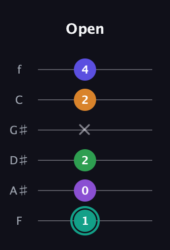 F♯ Augmented-major 7th Sharp 9th guitar tab — Open (1 0 2 x 2 4) in Half-Step Down (E♭A♭D♭G♭B♭E♭) · Capo 2