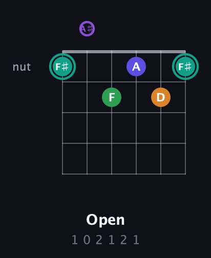 F♯ Augmented-major 7th Sharp 9th guitar chord — Open (1 0 2 1 2 1) fretboard diagram in Half-Step Down (E♭A♭D♭G♭B♭E♭) · Capo 2