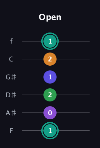 F♯ Augmented-major 7th Sharp 9th guitar tab — Open (1 0 2 1 2 1) in Half-Step Down (E♭A♭D♭G♭B♭E♭) · Capo 2