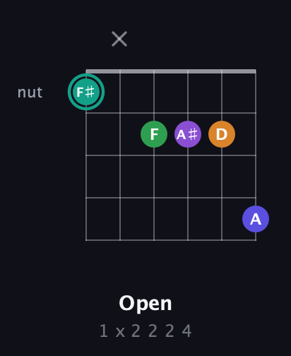 F♯ Augmented-major 7th Sharp 9th guitar chord — Open (1 x 2 2 2 4) fretboard diagram in Half-Step Down (E♭A♭D♭G♭B♭E♭) · Capo 2