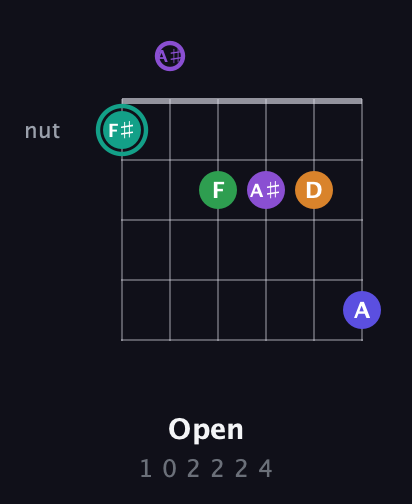 F♯ Augmented-major 7th Sharp 9th guitar chord — Open (1 0 2 2 2 4) fretboard diagram in Half-Step Down (E♭A♭D♭G♭B♭E♭) · Capo 2