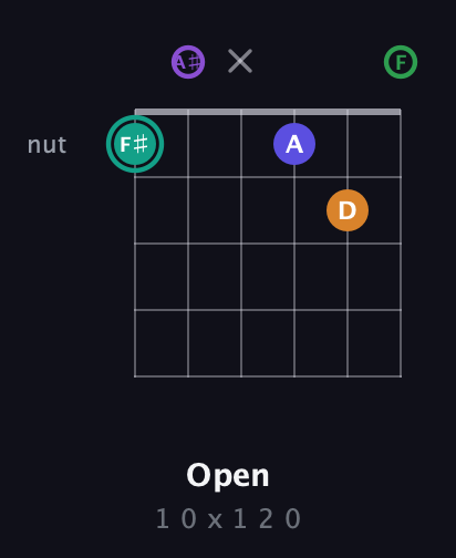 F♯ Augmented-major 7th Sharp 9th guitar chord — Open (1 0 x 1 2 0) fretboard diagram in Half-Step Down (E♭A♭D♭G♭B♭E♭) · Capo 2