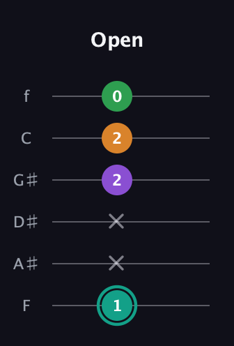 F♯ Augmented-major 7th guitar tab — Open (1 x x 2 2 0) in Half-Step Down (E♭A♭D♭G♭B♭E♭) · Capo 2