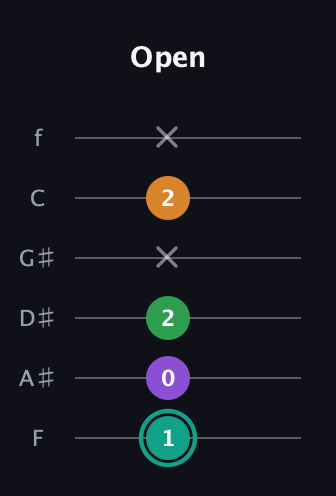 F♯ Augmented-major 7th guitar tab — Open (1 0 2 x 2 x) in Half-Step Down (E♭A♭D♭G♭B♭E♭) · Capo 2