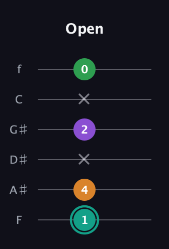 F♯ Augmented-major 7th guitar tab — Open (1 4 x 2 x 0) in Half-Step Down (E♭A♭D♭G♭B♭E♭) · Capo 2