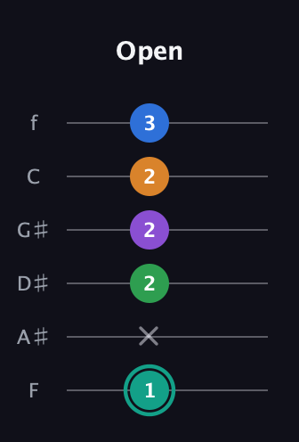 F♯ Augmented-major 9th Flat 13th guitar tab — Open (1 x 2 2 2 3) in Half-Step Down (E♭A♭D♭G♭B♭E♭) · Capo 2