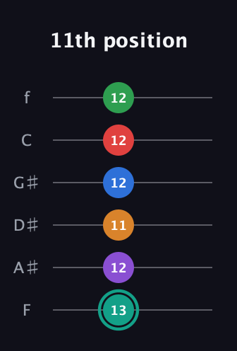F♯ Augmented-major 9th Flat 5th guitar tab — 11th position (13 12 11 12 12 12) in Half-Step Down (E♭A♭D♭G♭B♭E♭) · Capo 2
