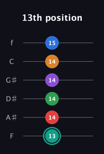 F♯ Augmented-major 9th Flat 5th guitar tab — 13th position (13 14 14 14 14 15) in Half-Step Down (E♭A♭D♭G♭B♭E♭) · Capo 2