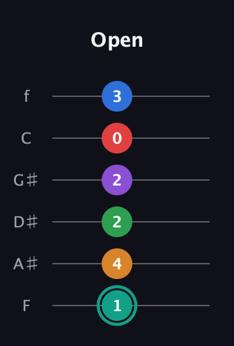 F♯ Augmented-major 9th Flat 5th guitar tab — Open (1 4 2 2 0 3) in Half-Step Down (E♭A♭D♭G♭B♭E♭) · Capo 2