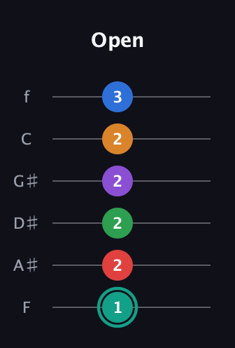 F♯ Augmented-major 9th Flat 5th guitar tab — Open (1 2 2 2 2 3) in Half-Step Down (E♭A♭D♭G♭B♭E♭) · Capo 2