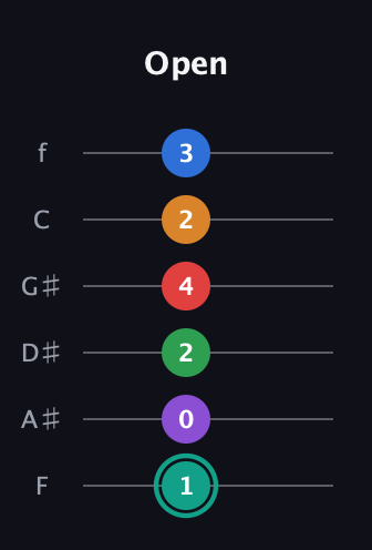 F♯ Augmented-major 9th Flat 5th guitar tab — Open (1 0 2 4 2 3) in Half-Step Down (E♭A♭D♭G♭B♭E♭) · Capo 2