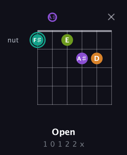 F♯ Augmented Sharp 13th guitar chord — Open (1 0 1 2 2 x) fretboard diagram in Half-Step Down (E♭A♭D♭G♭B♭E♭) · Capo 2
