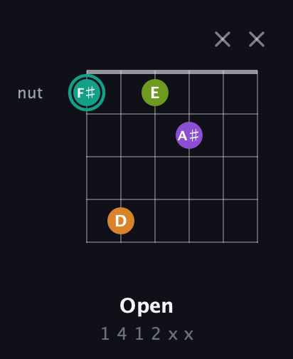 F♯ Augmented Sharp 13th guitar chord — Open (1 4 1 2 x x) fretboard diagram in Half-Step Down (E♭A♭D♭G♭B♭E♭) · Capo 2