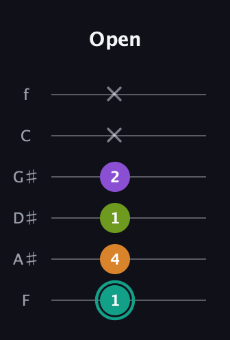 F♯ Augmented Sharp 13th guitar tab — Open (1 4 1 2 x x) in Half-Step Down (E♭A♭D♭G♭B♭E♭) · Capo 2