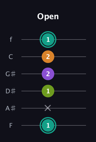 F♯ Augmented Sharp 13th guitar tab — Open (1 x 1 2 2 1) in Half-Step Down (E♭A♭D♭G♭B♭E♭) · Capo 2