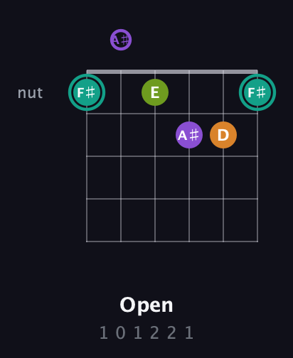 F♯ Augmented Sharp 13th guitar chord — Open (1 0 1 2 2 1) fretboard diagram in Half-Step Down (E♭A♭D♭G♭B♭E♭) · Capo 2