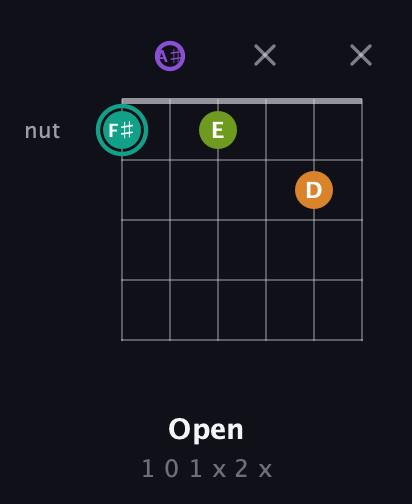 F♯ Augmented Sharp 13th guitar chord — Open (1 0 1 x 2 x) fretboard diagram in Half-Step Down (E♭A♭D♭G♭B♭E♭) · Capo 2