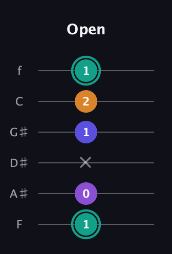 F♯ Augmented Sharp 9th guitar tab — Open (1 0 x 1 2 1) in Half-Step Down (E♭A♭D♭G♭B♭E♭) · Capo 2