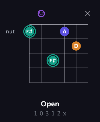 F♯ Augmented Sharp 9th guitar chord — Open (1 0 3 1 2 x) fretboard diagram in Half-Step Down (E♭A♭D♭G♭B♭E♭) · Capo 2