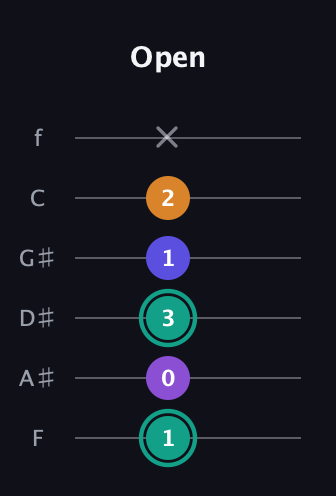 F♯ Augmented Sharp 9th guitar tab — Open (1 0 3 1 2 x) in Half-Step Down (E♭A♭D♭G♭B♭E♭) · Capo 2