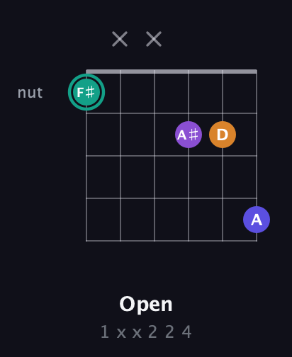 F♯ Augmented Sharp 9th guitar chord — Open (1 x x 2 2 4) fretboard diagram in Half-Step Down (E♭A♭D♭G♭B♭E♭) · Capo 2