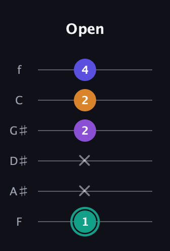 F♯ Augmented Sharp 9th guitar tab — Open (1 x x 2 2 4) in Half-Step Down (E♭A♭D♭G♭B♭E♭) · Capo 2