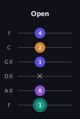 F♯ Augmented Sharp 9th guitar tab — Open (1 0 x 1 2 4) in Half-Step Down (E♭A♭D♭G♭B♭E♭) · Capo 2