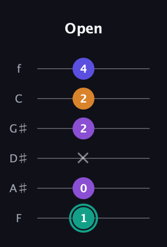 F♯ Augmented Sharp 9th guitar tab — Open (1 0 x 2 2 4) in Half-Step Down (E♭A♭D♭G♭B♭E♭) · Capo 2