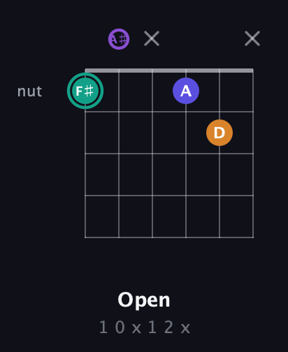 F♯ Augmented Sharp 9th guitar chord — Open (1 0 x 1 2 x) fretboard diagram in Half-Step Down (E♭A♭D♭G♭B♭E♭) · Capo 2