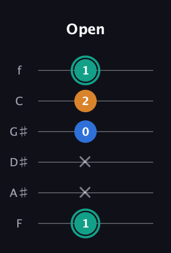 F♯ Augmented Suspended 2nd guitar tab — Open (1 x x 0 2 1) in Half-Step Down (E♭A♭D♭G♭B♭E♭) · Capo 2