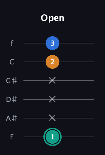 F♯ Augmented Suspended 2nd guitar tab — Open (1 x x x 2 3) in Half-Step Down (E♭A♭D♭G♭B♭E♭) · Capo 2