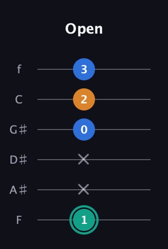 F♯ Augmented Suspended 2nd guitar tab — Open (1 x x 0 2 3) in Half-Step Down (E♭A♭D♭G♭B♭E♭) · Capo 2