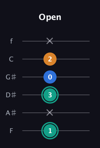 F♯ Augmented Suspended 2nd guitar tab — Open (1 x 3 0 2 x) in Half-Step Down (E♭A♭D♭G♭B♭E♭) · Capo 2