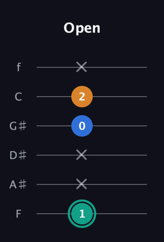 F♯ Augmented Suspended 2nd guitar tab — Open (1 x x 0 2 x) in Half-Step Down (E♭A♭D♭G♭B♭E♭) · Capo 2