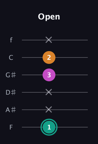 F♯ Augmented Suspended 4th guitar tab — Open (1 x x 3 2 x) in Half-Step Down (E♭A♭D♭G♭B♭E♭) · Capo 2