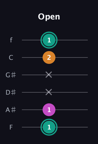 F♯ Augmented Suspended 4th guitar tab — Open (1 1 x x 2 1) in Half-Step Down (E♭A♭D♭G♭B♭E♭) · Capo 2