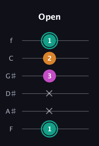 F♯ Augmented Suspended 4th guitar tab — Open (1 x x 3 2 1) in Half-Step Down (E♭A♭D♭G♭B♭E♭) · Capo 2