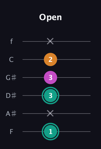 F♯ Augmented Suspended 4th guitar tab — Open (1 x 3 3 2 x) in Half-Step Down (E♭A♭D♭G♭B♭E♭) · Capo 2