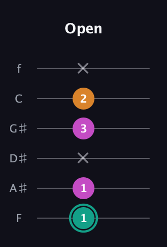 F♯ Augmented Suspended 4th guitar tab — Open (1 1 x 3 2 x) in Half-Step Down (E♭A♭D♭G♭B♭E♭) · Capo 2