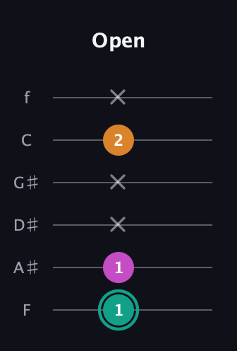 F♯ Augmented Suspended 4th guitar tab — Open (1 1 x x 2 x) in Half-Step Down (E♭A♭D♭G♭B♭E♭) · Capo 2