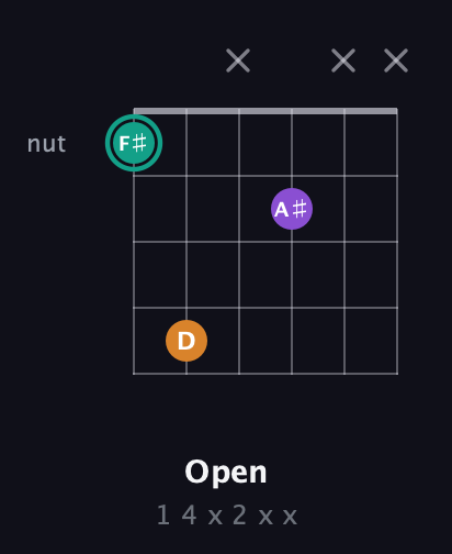 F♯ Augmented guitar chord — Open (1 4 x 2 x x) fretboard diagram in Half-Step Down (E♭A♭D♭G♭B♭E♭) · Capo 2