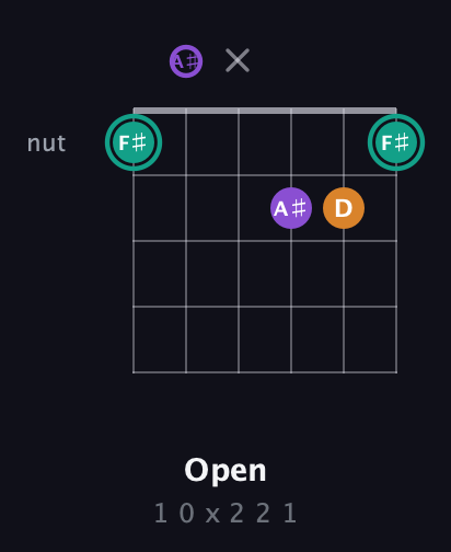 F♯ Augmented guitar chord — Open (1 0 x 2 2 1) fretboard diagram in Half-Step Down (E♭A♭D♭G♭B♭E♭) · Capo 2