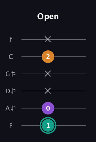 F♯ Augmented guitar tab — Open (1 0 x x 2 x) in Half-Step Down (E♭A♭D♭G♭B♭E♭) · Capo 2