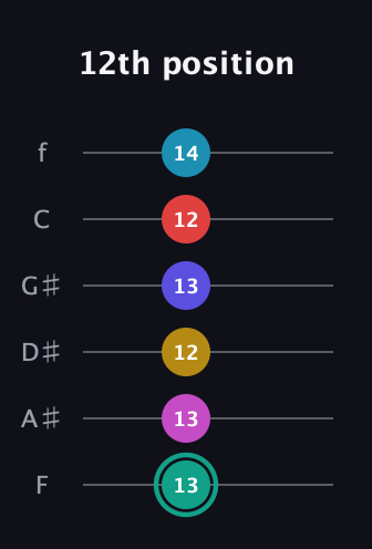 F♯ Diminished 11th Flat 9th guitar tab — 12th position (13 13 12 13 12 14) in Half-Step Down (E♭A♭D♭G♭B♭E♭) · Capo 2