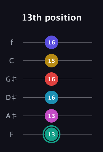 F♯ Diminished 11th Flat 9th guitar tab — 13th position (13 13 16 16 15 16) in Half-Step Down (E♭A♭D♭G♭B♭E♭) · Capo 2