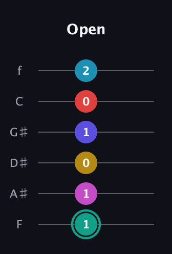 F♯ Diminished 11th Flat 9th guitar tab — Open (1 1 0 1 0 2) in Half-Step Down (E♭A♭D♭G♭B♭E♭) · Capo 2