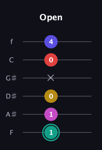 F♯ Diminished 11th Sharp 9th guitar tab — Open (1 1 0 x 0 4) in Half-Step Down (E♭A♭D♭G♭B♭E♭) · Capo 2