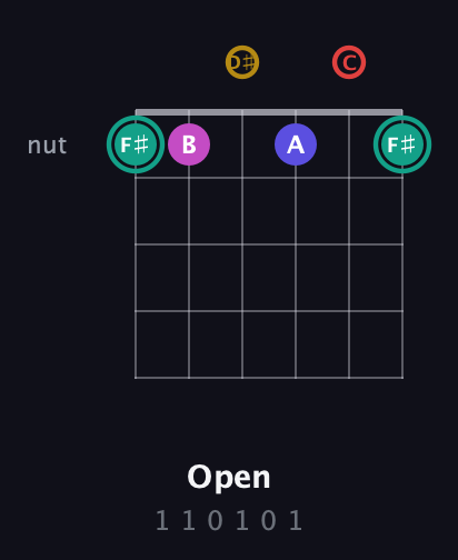 F♯ Diminished 11th Sharp 9th guitar chord — Open (1 1 0 1 0 1) fretboard diagram in Half-Step Down (E♭A♭D♭G♭B♭E♭) · Capo 2